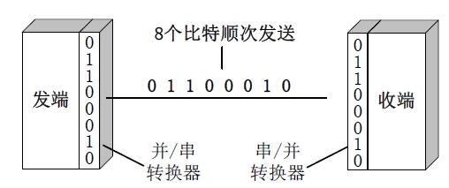 模拟数字信号区别_信息数据信号概念_数据通信网不包括