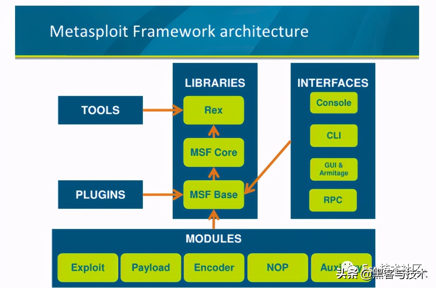 Metasploit 模块类型学习_php入门教程pdf_Metasploit 内部架构详解
