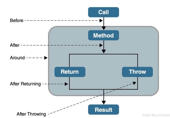 Spring AOP 事务管理_spring aop 实现_AOP Spring Hibernate 面向方面编程