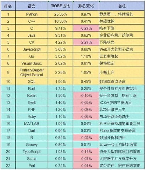 TIOBE指数2025年8月榜单分析_世界编程语言排行榜_Python编程语言市场份额排名