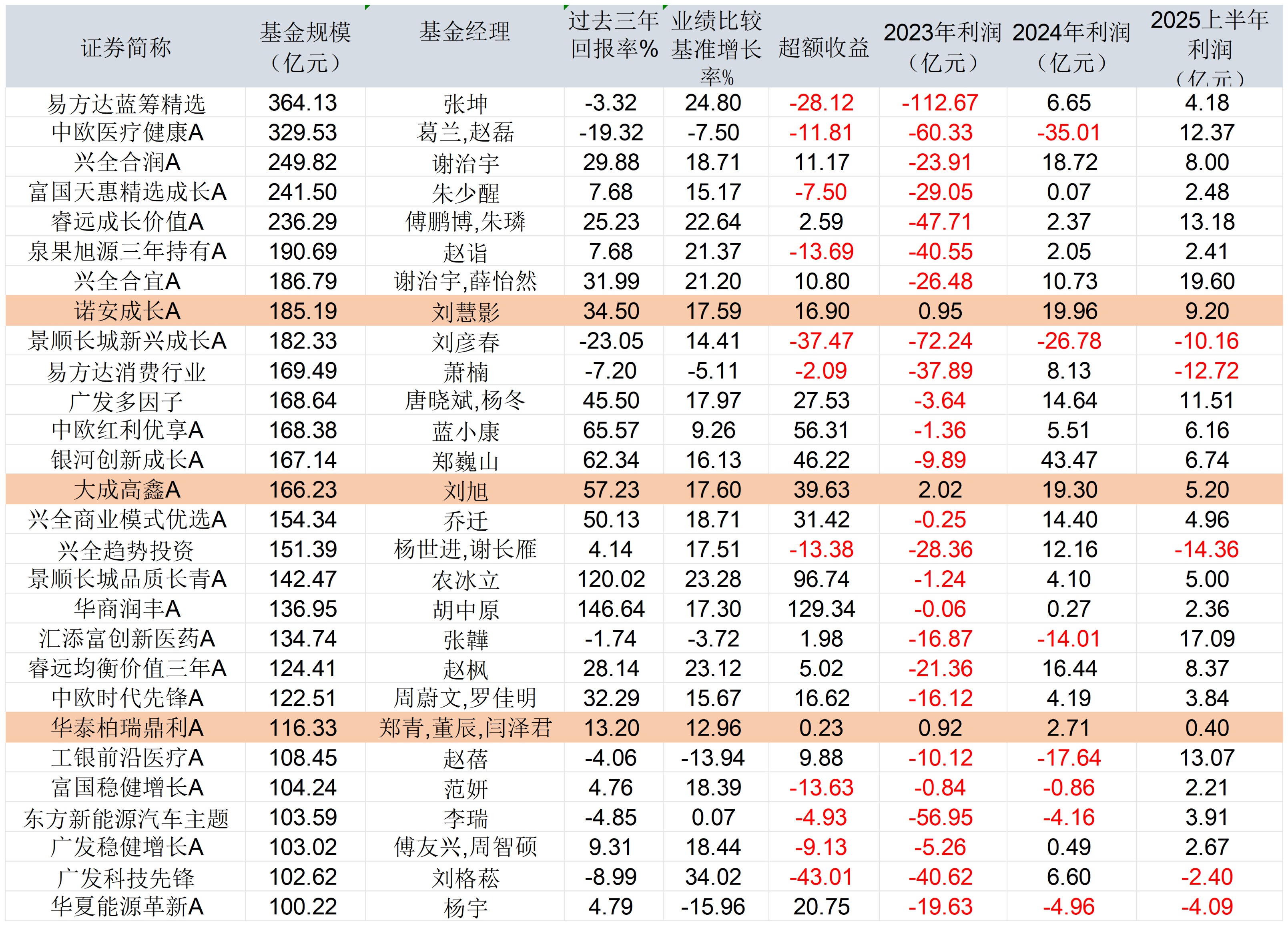 公募基金业绩跑输基准_主动权益基金经理薪酬调整机制_股票型基金每天的收益
