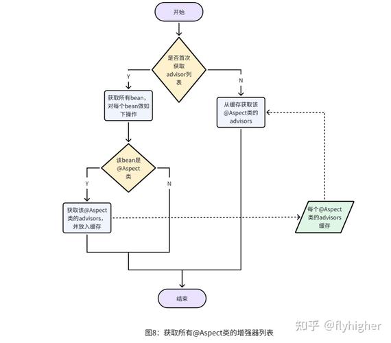 spring aop 实现_Spring AOP性能对比AspectJ AOP_Spring AOP与AspectJ AOP区别