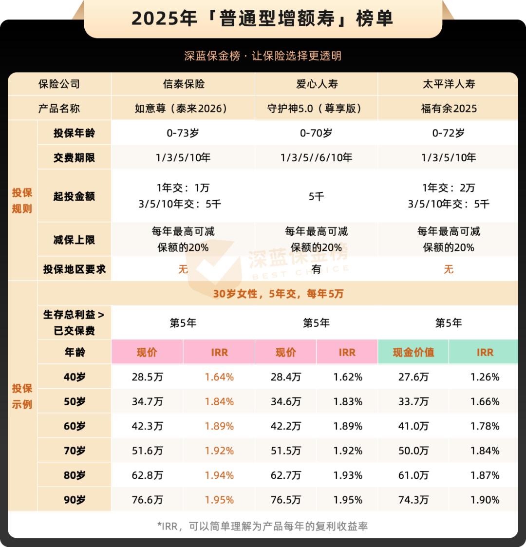 互联网理财产品一览_预定利率下调后储蓄险榜单分析_增额寿产品推荐