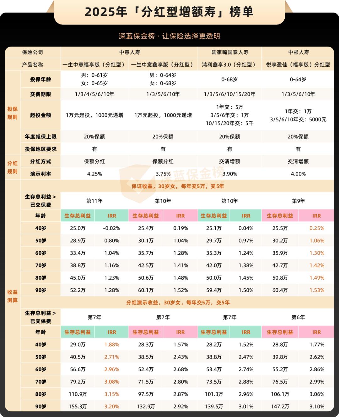 互联网理财产品一览_增额寿产品推荐_预定利率下调后储蓄险榜单分析