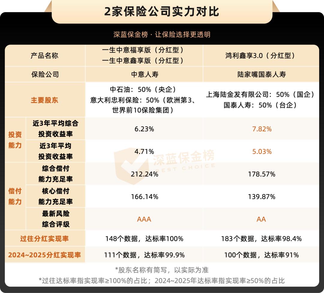 互联网理财产品一览_预定利率下调后储蓄险榜单分析_增额寿产品推荐