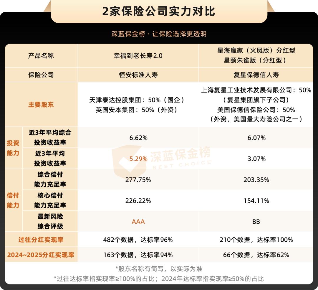增额寿产品推荐_预定利率下调后储蓄险榜单分析_互联网理财产品一览