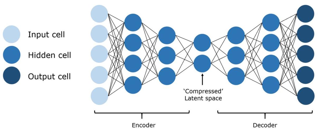 自编码器原理_编码器有什么用_神经网络自编码器架构