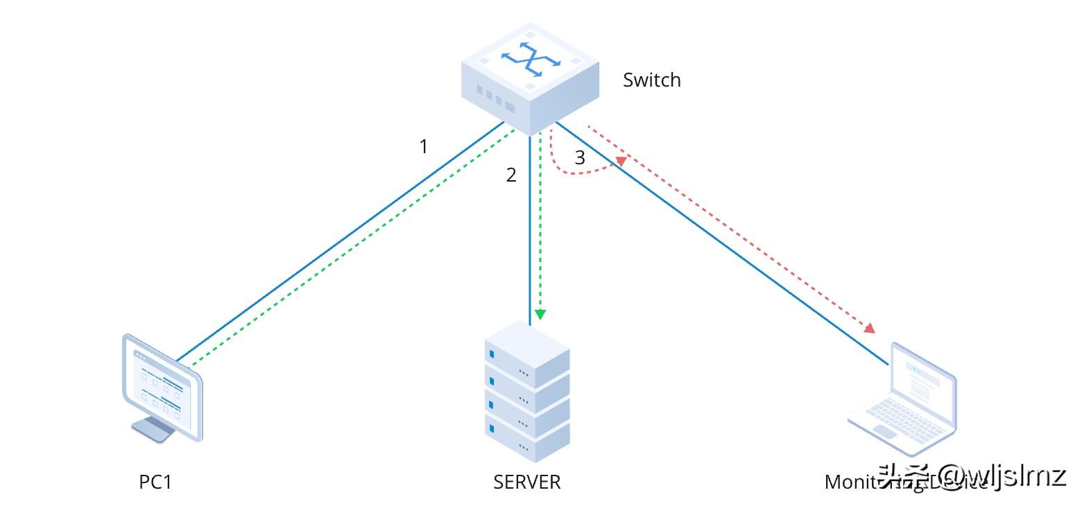 交换机端口镜像_华为交换机查询端口ip_SPAN技术原理