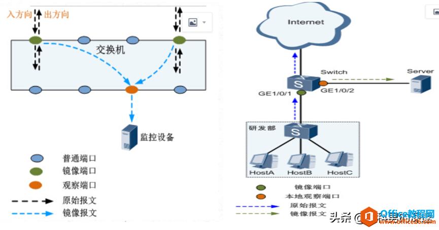 SPAN技术原理_华为交换机查询端口ip_交换机端口镜像