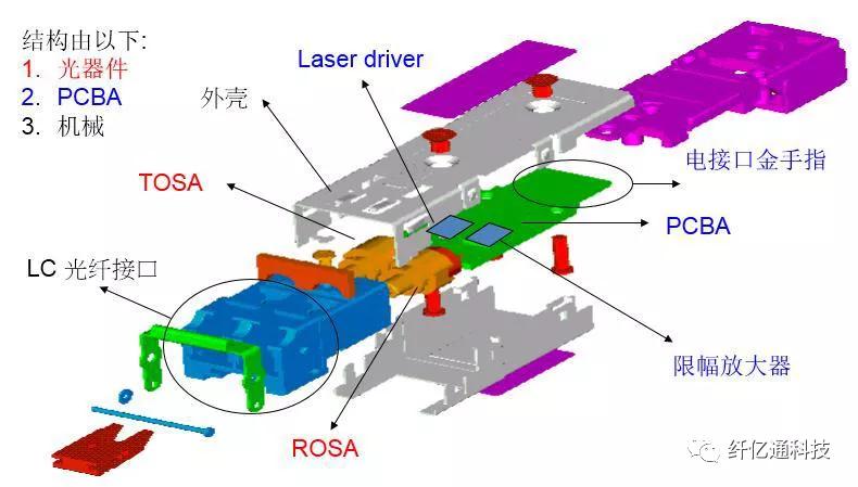 纤亿通光模块研发生产全流程：从方案设计到量产，7大步骤详解