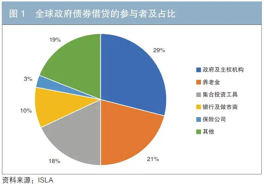 债券借贷市场现状与展望：国际经验借鉴，国内创新发展路径探析