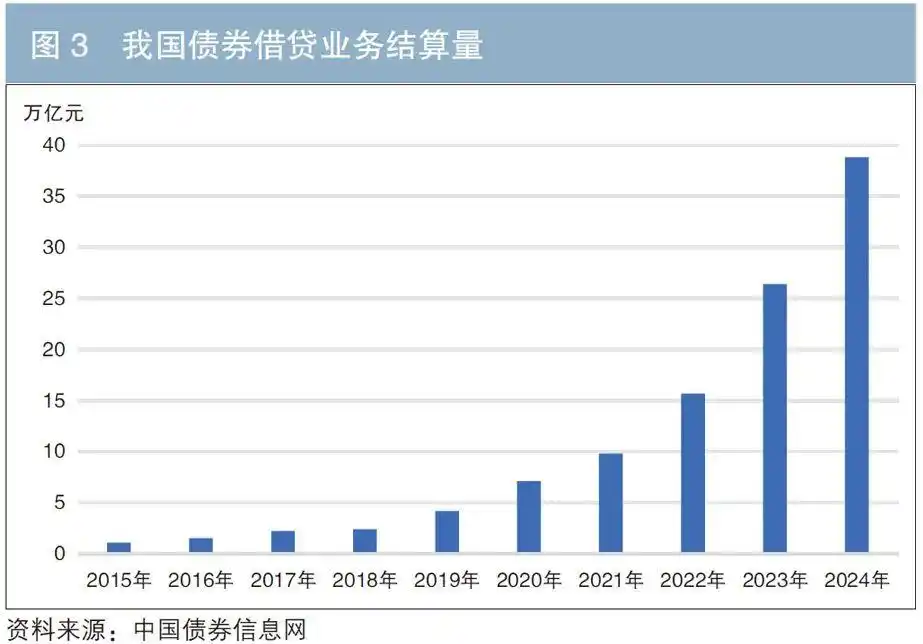 债券借贷_集中债券借贷业务_股票质押式回购 交易结构 银行