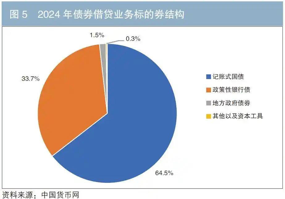 债券借贷_股票质押式回购 交易结构 银行_集中债券借贷业务