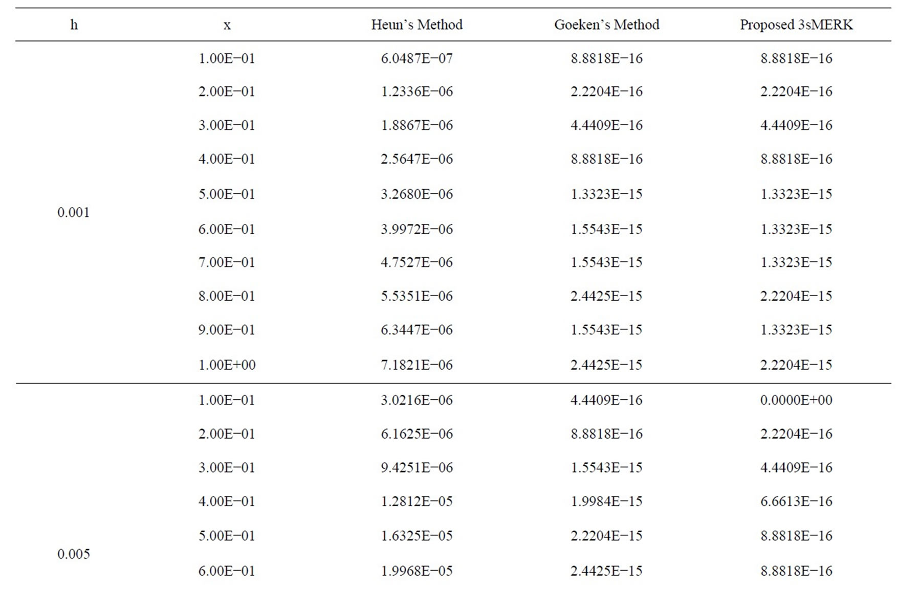 3阶MERK方法_Runge-Kutta多阶导数方法_explicit method
