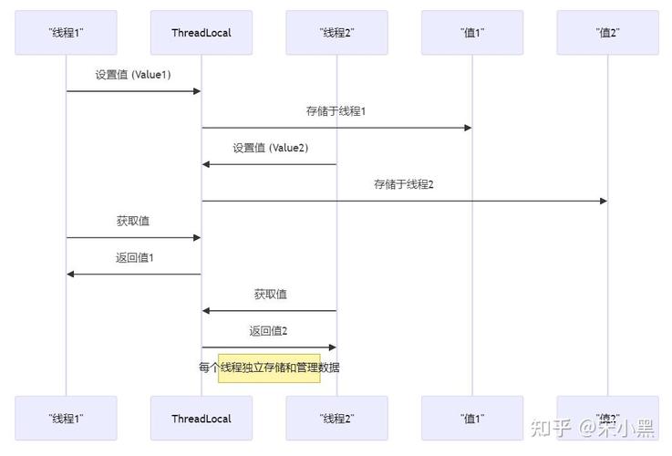 ThreadLocal简介与基本概念_threadlocal 面试_ThreadLocal设计目的与使用限制