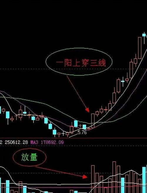 阳穿三线：股市重要技术形态，实战应用如何？
