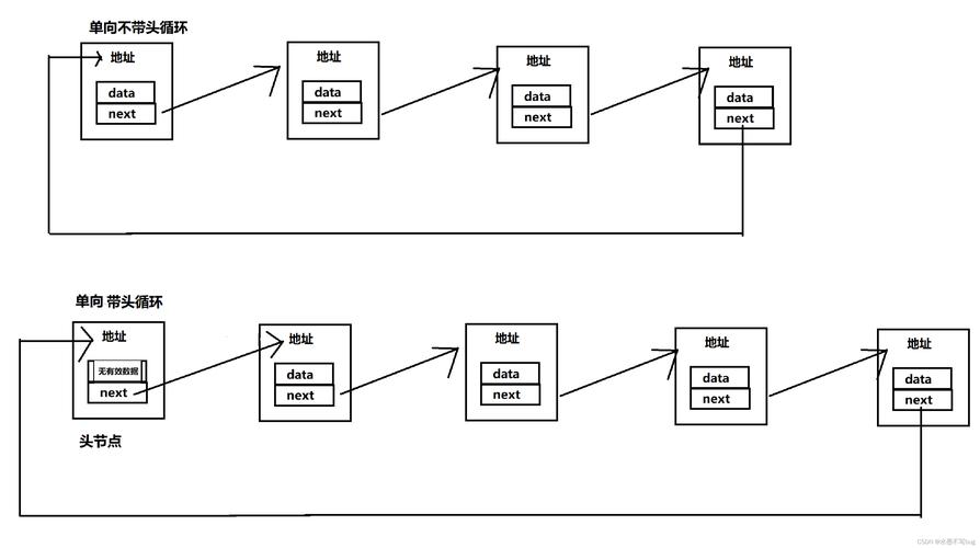 几分钟带你秒懂链表！还讲了链表节点设计及创建节点的方法