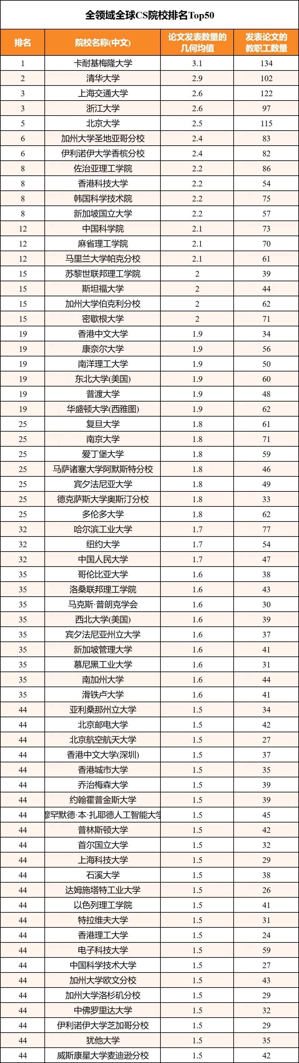 2025年CSRankings全球计算机科学排名发布，亮点在哪？