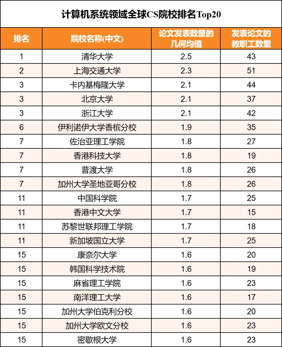中国高校计算机科学排名_编程语言排行2025_2025年CSRankings全球计算机科学排名