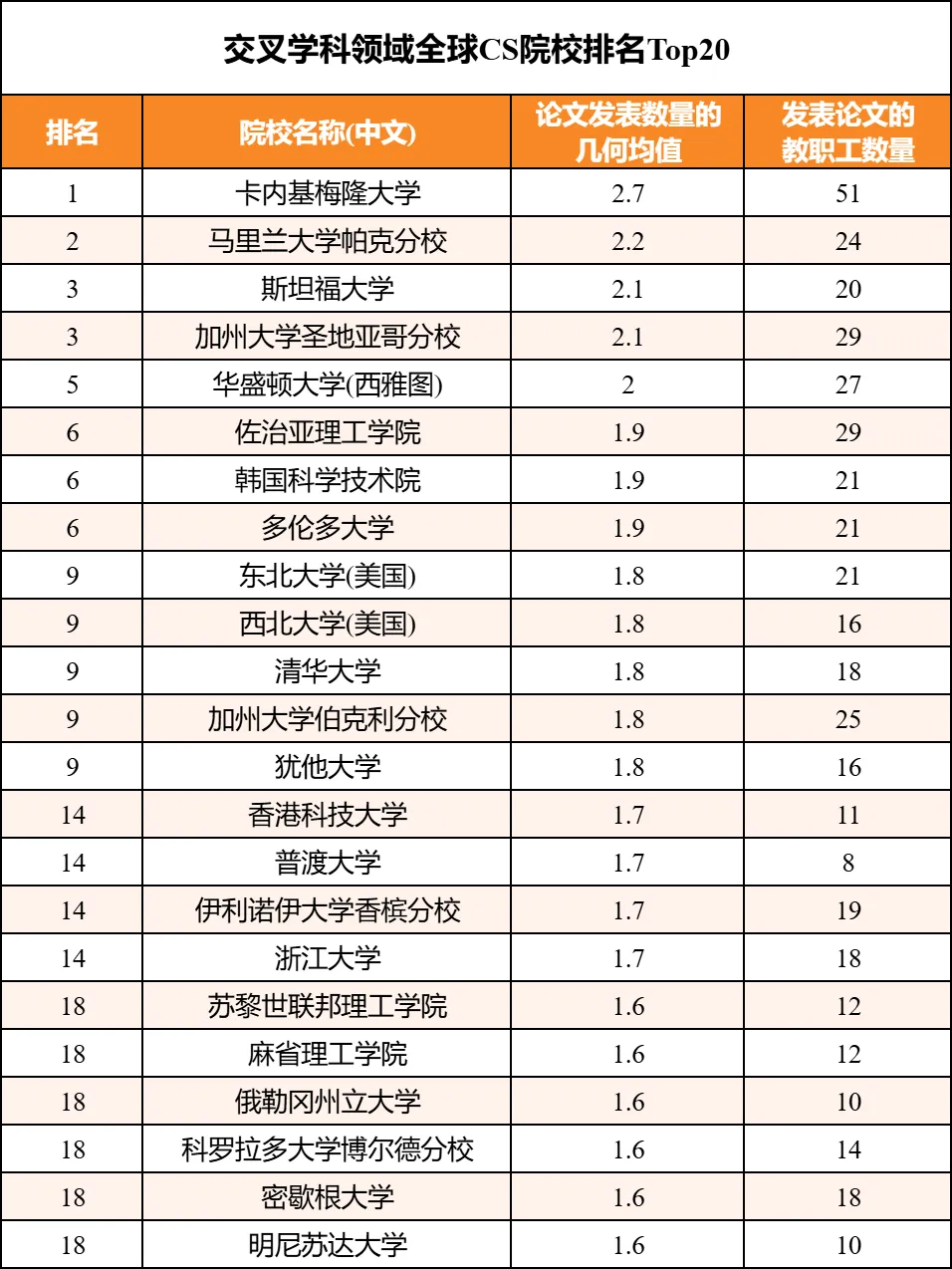 编程语言排行2025_中国高校计算机科学排名_2025年CSRankings全球计算机科学排名