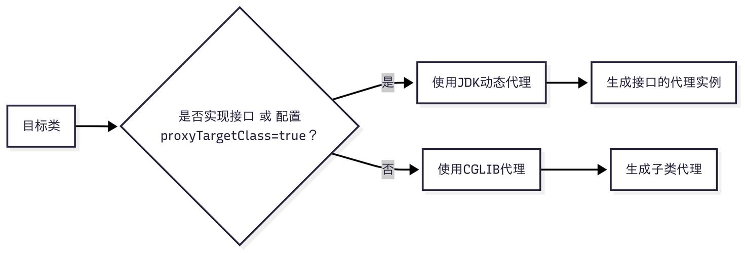 Spring AOP面向切面编程横切关注点_Spring AOP术语解释Aspect Join point Advice Pointcut Introduction Target object Weaving_什么是spring的aop