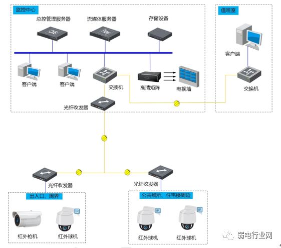 城域网组网图_监控项目组网系统图_酒店全光网络接入组网方案