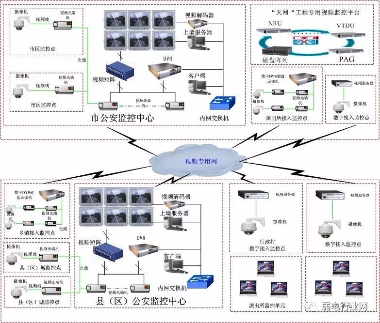 酒店全光网络接入组网方案_城域网组网图_监控项目组网系统图