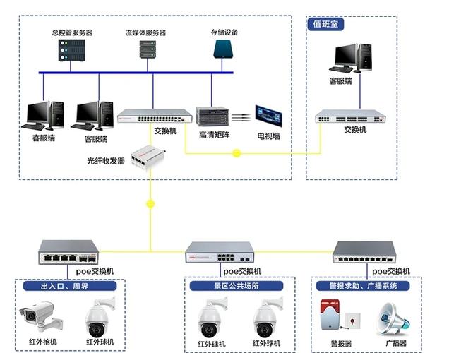 酒店全光网络接入组网方案_监控项目组网系统图_城域网组网图