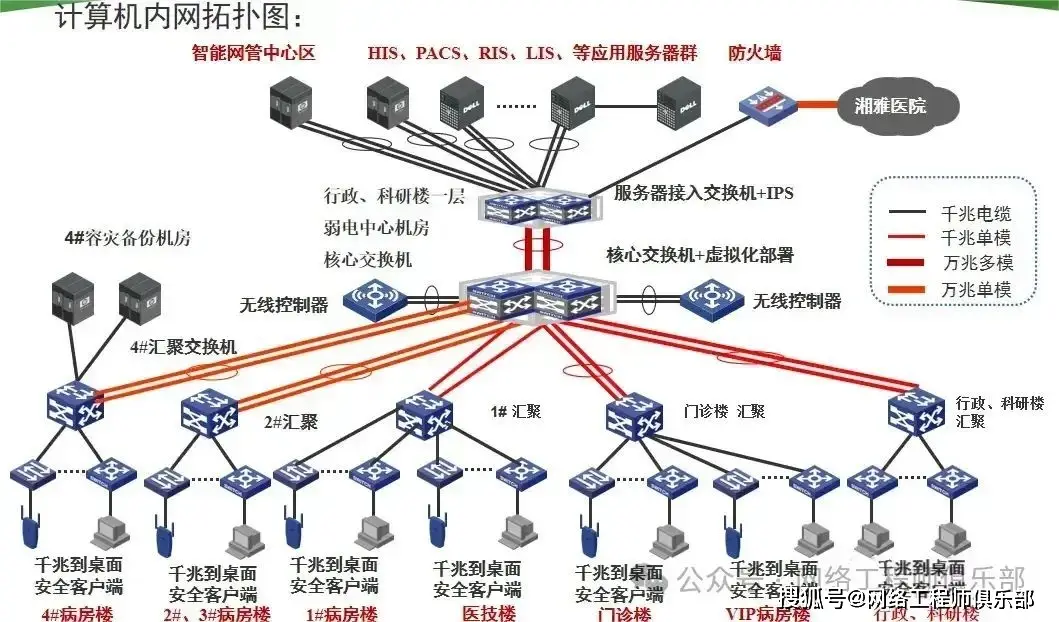 医院网络拓扑规划_医院外网内网设备网设计_城域网组网图