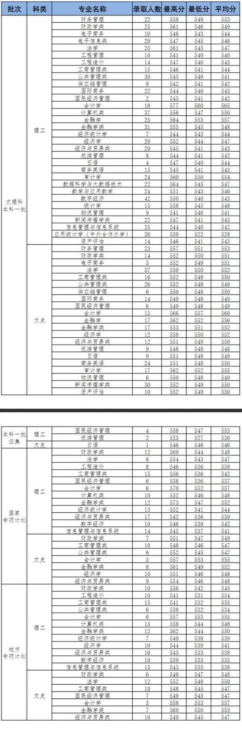 安徽财经大学是一本还是二本_安徽财经大学是几本院校_南京财经大学属于几本