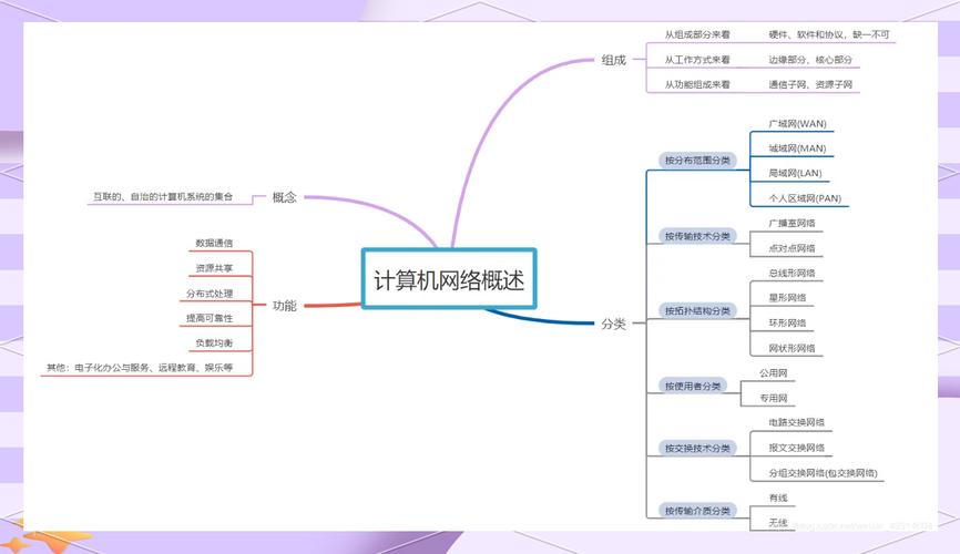 计算机网络定义与功能_梅特卡夫规则网络价值_数据通信与计算机网络总结