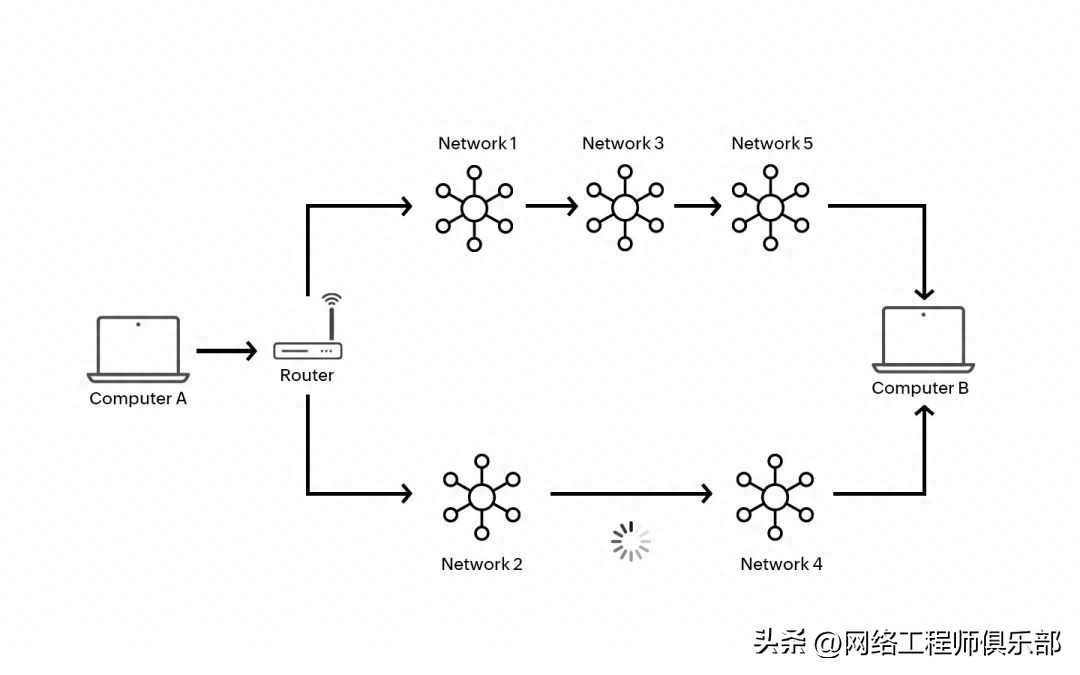 网络路由协议全解析：静态与动态路由的区别，网工必看