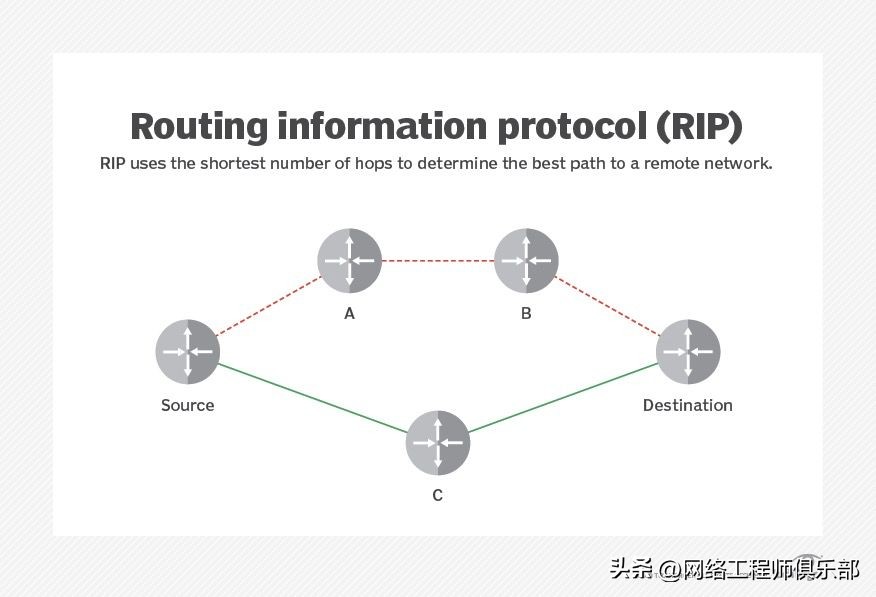 OSPF路由协议详解_网络路由协议_路由算法主要有哪几种