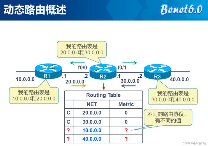 路由算法主要有哪几种_网络路由协议_OSPF路由协议详解