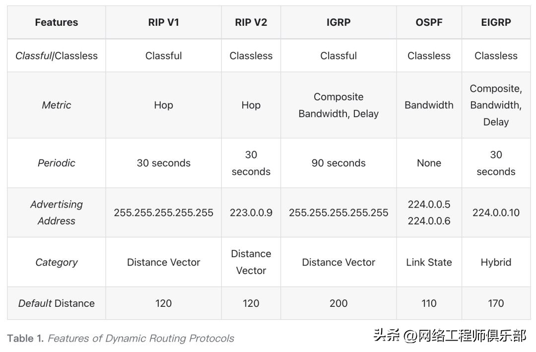 路由算法主要有哪几种_网络路由协议_OSPF路由协议详解