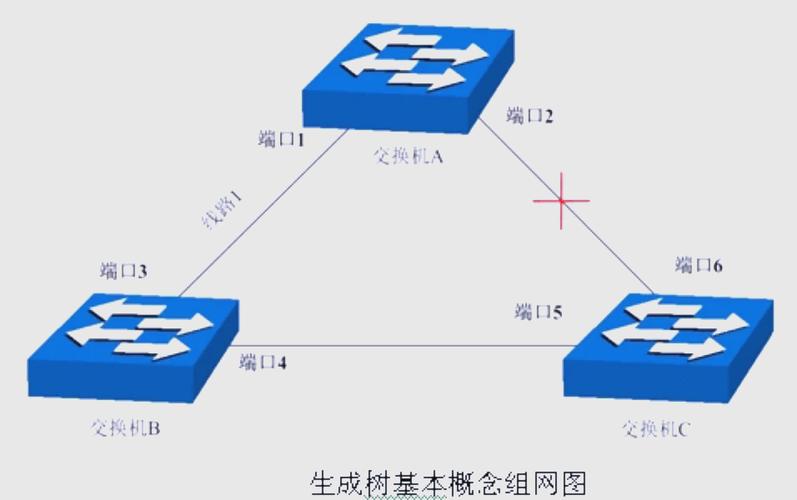 生成树协议_路由算法主要有哪几种_三层环路