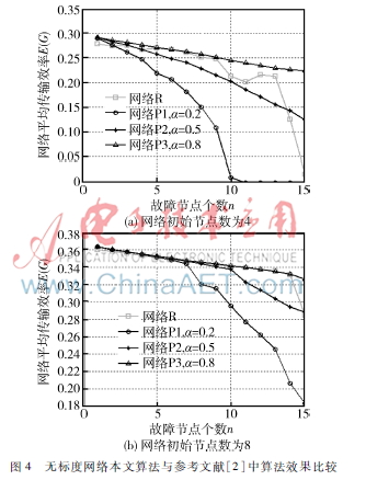 复杂网络相继故障抵御能力_基于最短路径路由算法改进研究_路由算法主要有哪几种
