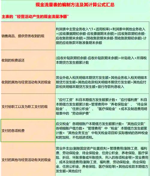 如何编制现金流量表的操作步骤__ 现金流量表编制方法与计算公式