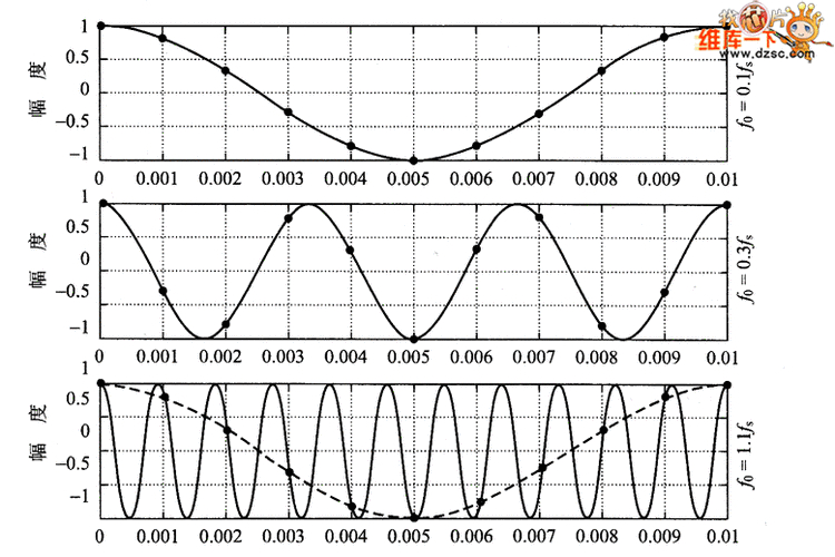 奈奎斯特定理 香农定理_香农采样定理应用_传感器系统接口设计