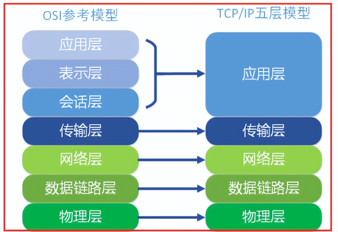 OSI参考模型_局域网和广域网的区别_DNS解析器