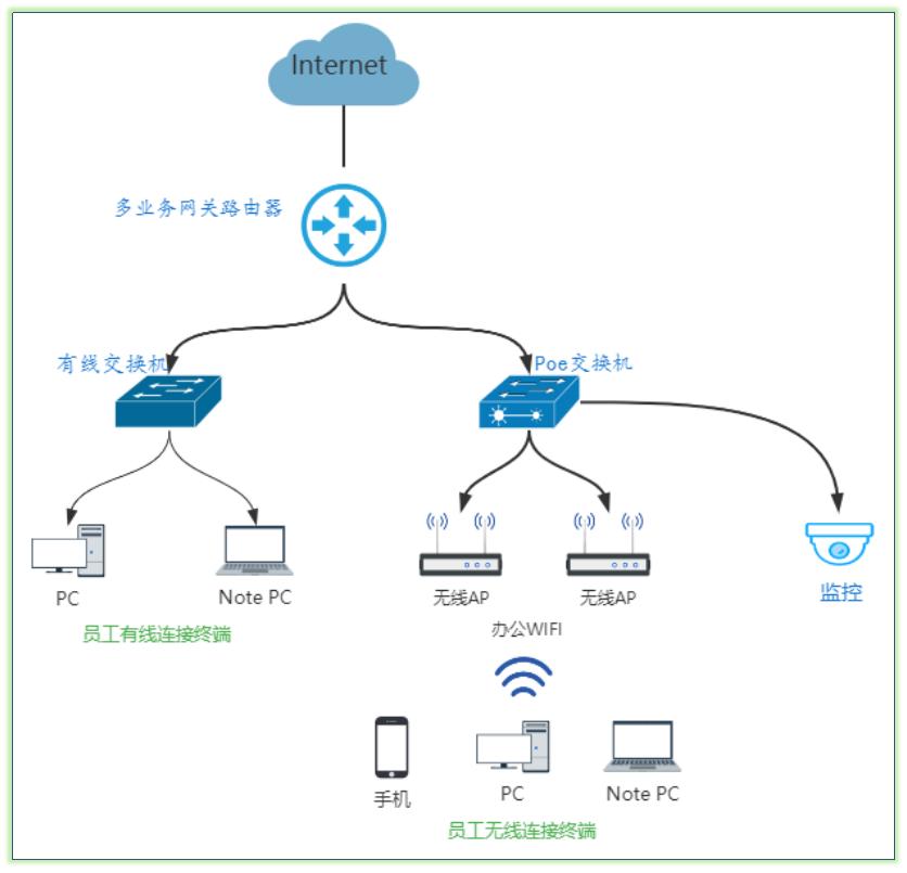 关键要素网络拓扑图_企业网络架构设计_局域网和广域网的区别
