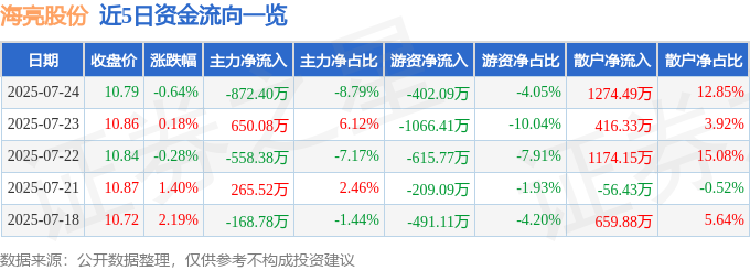 海亮股份股价下跌0.64%！主力资金净流出872万元，一季度营收205亿
