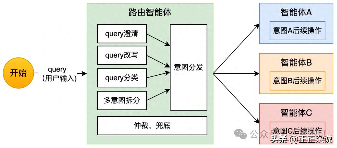 智能体系统路由模块全解析：4种实现模式对比，路由作用与分发机制详解