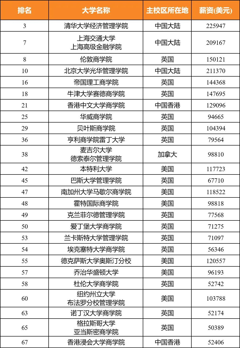美国金融专业硕士排名_英国金融硕士院校排名_FT金融硕士排名