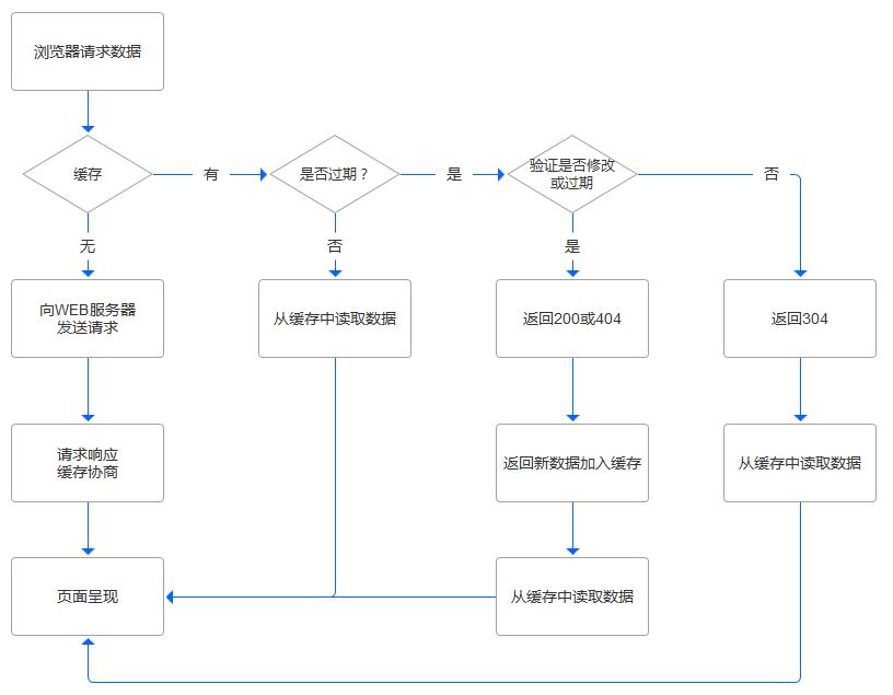 浏览器缓存工作原理_缓存机制原理_浏览器工作原理是怎样的