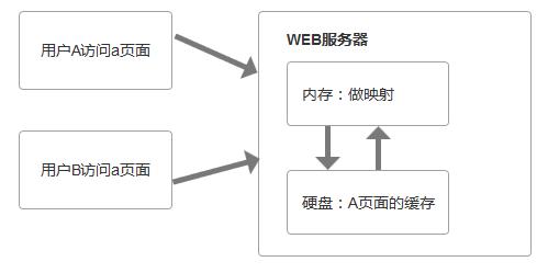浏览器缓存工作原理_浏览器工作原理是怎样的_缓存机制原理