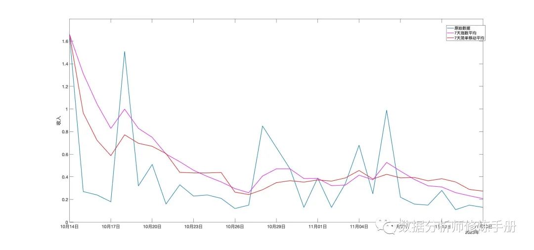 时间序列分析移动平均自回归_金融时间序列分析课后答案