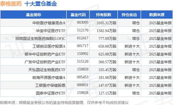 泰格医药股票行情_葛兰基金持仓变动_中欧医疗健康重仓股分析
