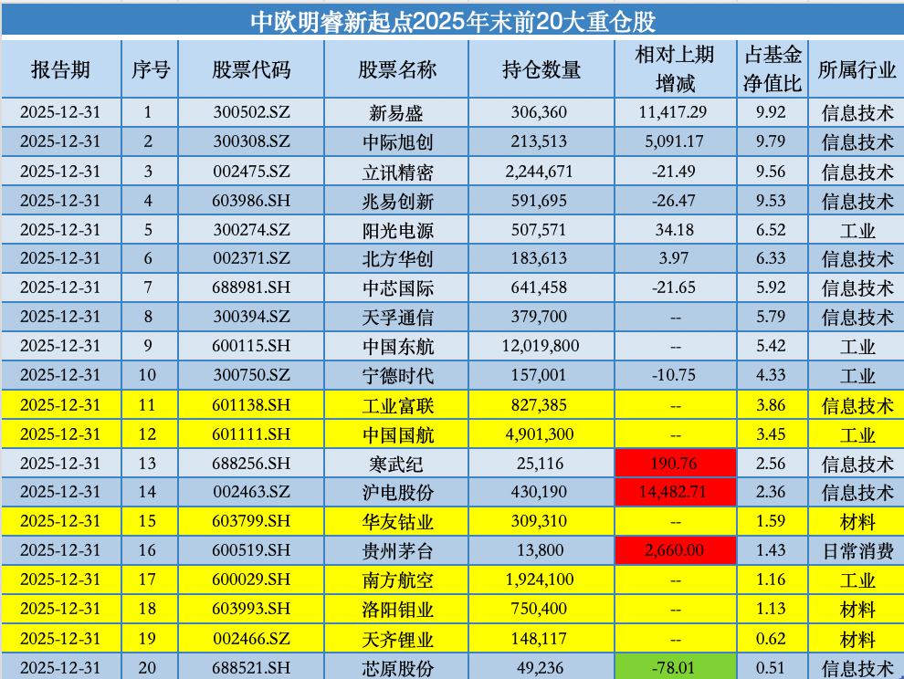 泰格医药股票行情_葛兰基金持仓变动_中欧医疗健康重仓股分析