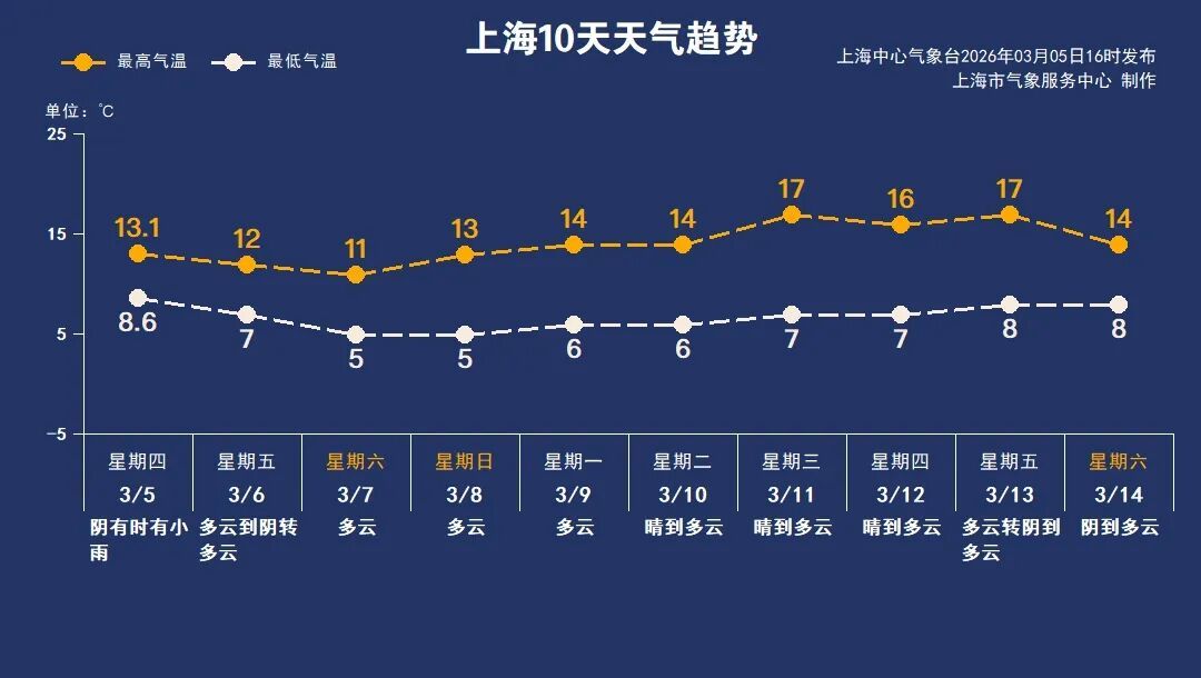 天气上海15天天气预报_上海天气变化趋势_春捂保暖重点部位